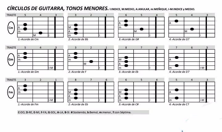 ¿Cuáles son los acordes de GM?