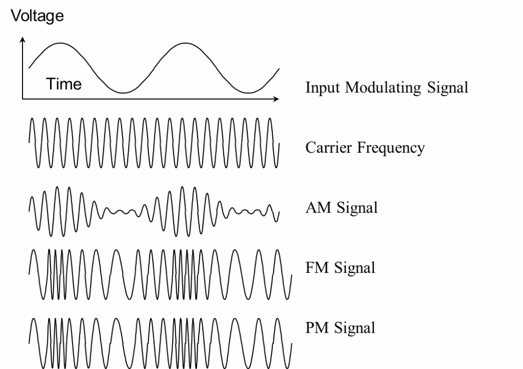 What is the difference between AM FM and SW?