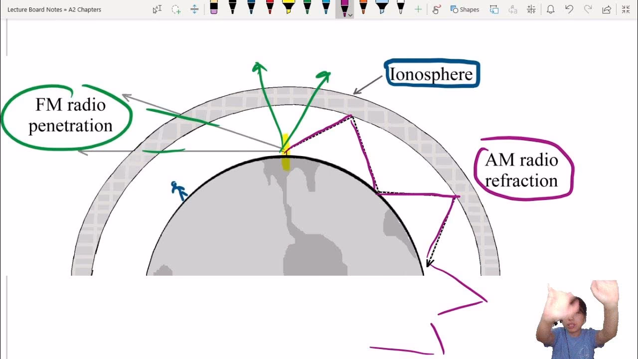 Which travels farther AM or FM?