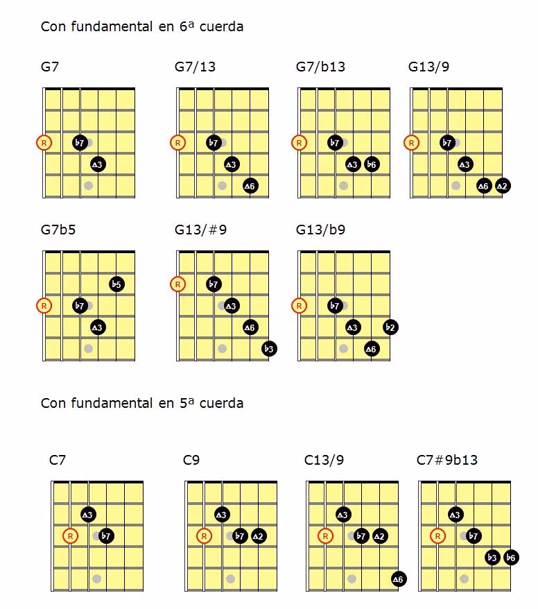 ¿Qué acordes se usan en blues?