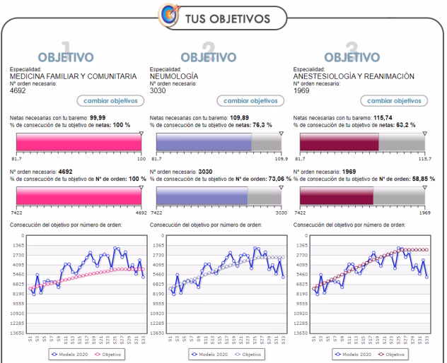 ¿Cómo se calcula la puntuación final del examen MIR?