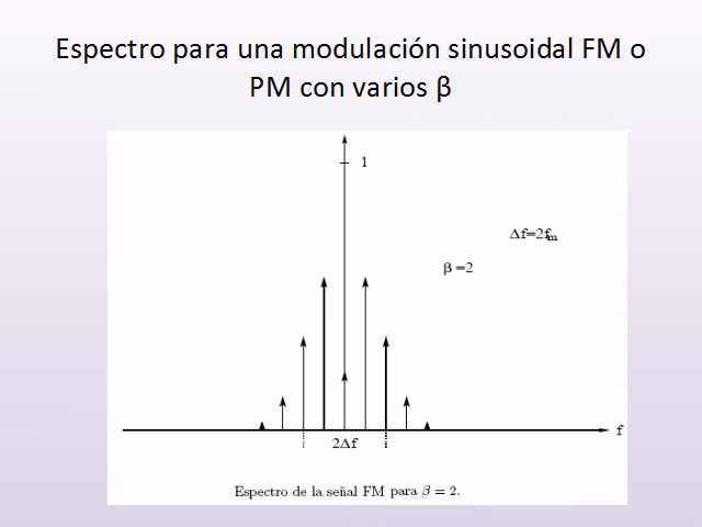 ¿Qué es beta en FM?