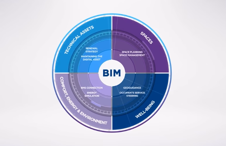 What is BIM for FM?