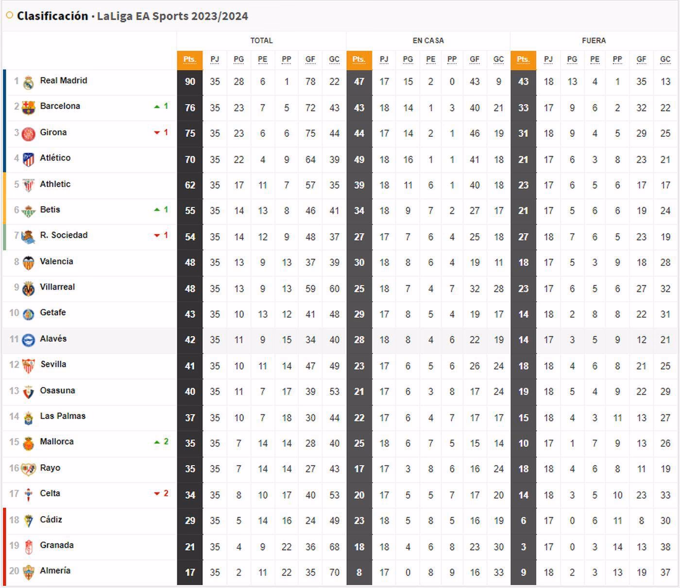 ¿Cuántos equipos descienden de la Liga F?
