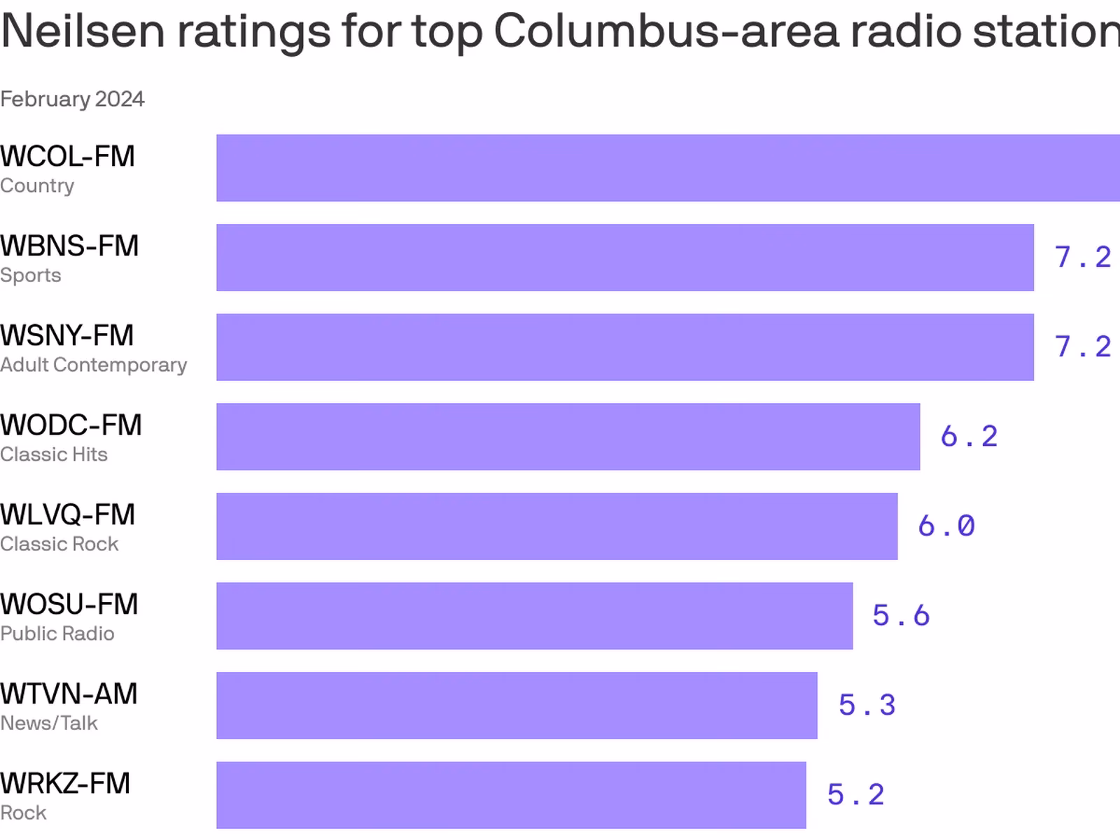 What radio station is 91.9 FM in Columbus, Ohio?