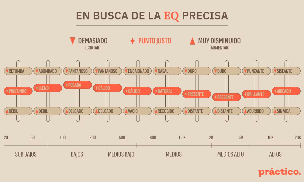 ¿Cómo debe estar ecualizador un estéreo?