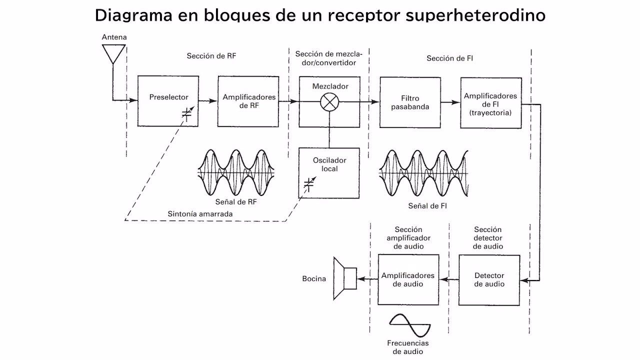 ¿Cómo funciona un receptor superheterodino?