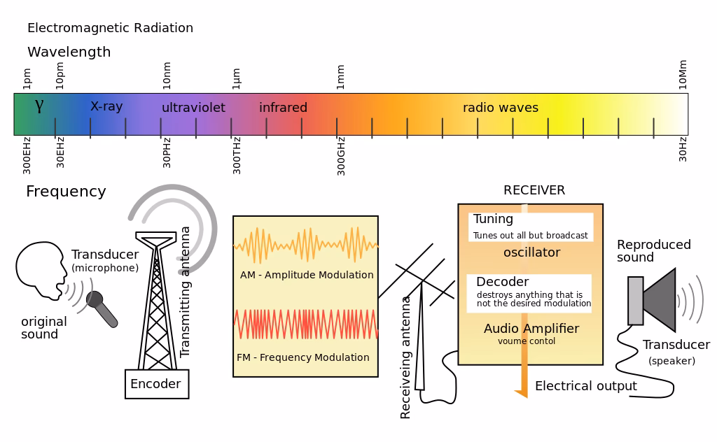 ¿Cómo viajan las ondas de radio a través de la atmósfera?