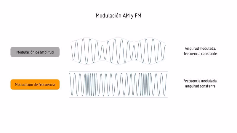 ¿Cuáles son los 3 tipos de radio?