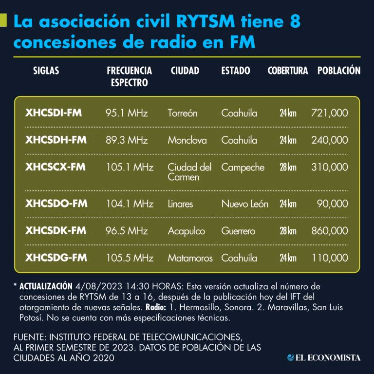 ¿Qué tipos de concesiones hay?