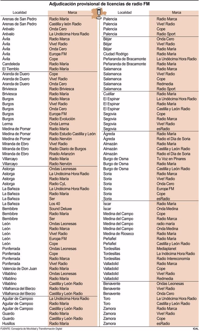 ¿Cuál es la frecuencia de Onda Cero en Ponferrada?