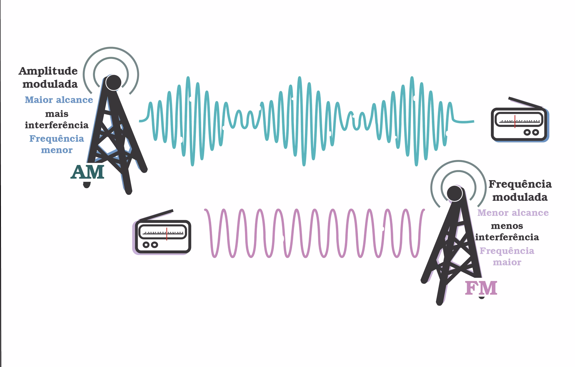 Qual a diferença entre AM e FM?