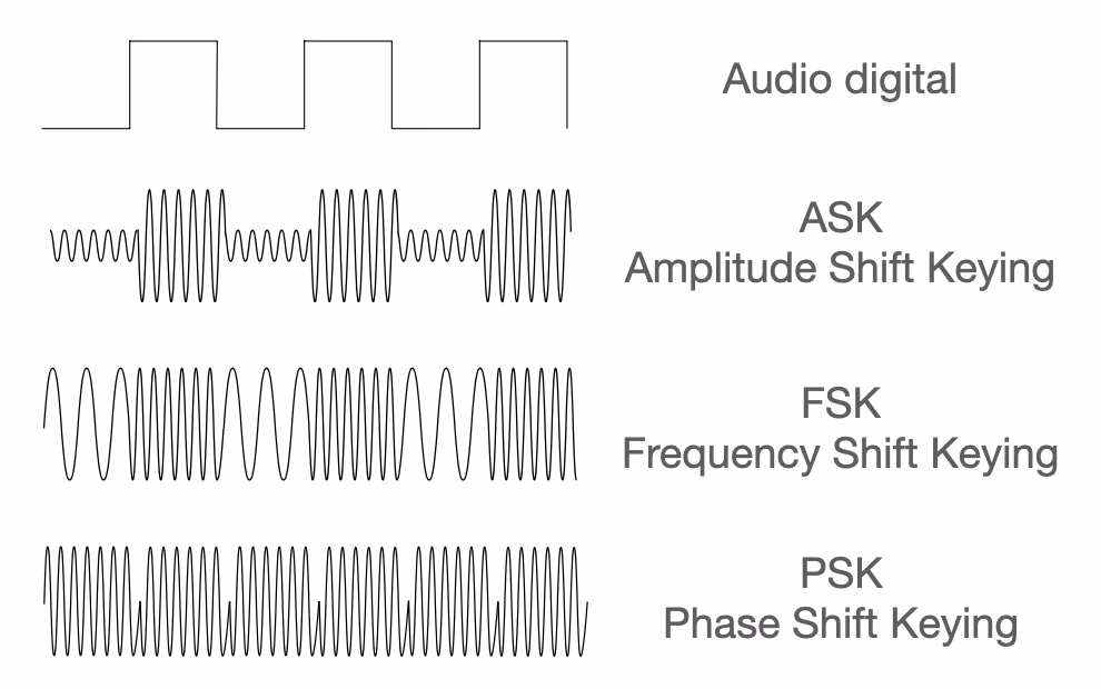 ¿Qué significa frecuencia FSK?