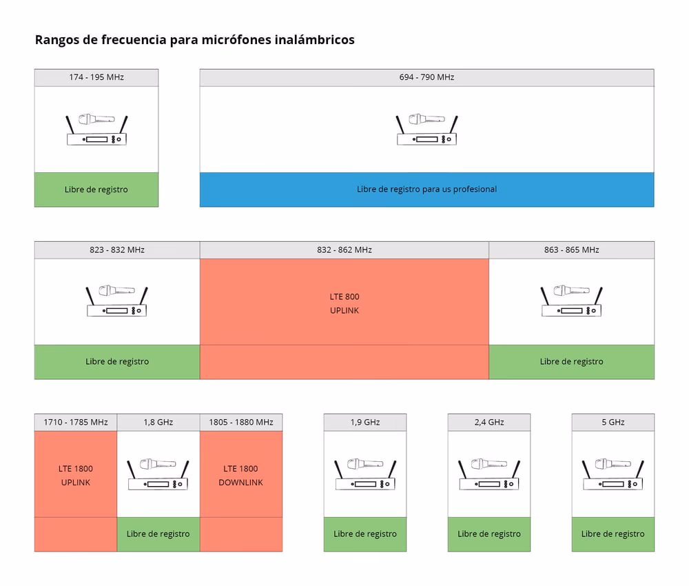 ¿Cuál es la diferencia entre RF y Bluetooth?