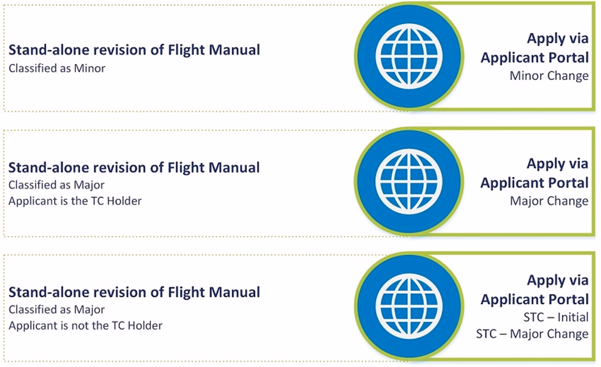 What is the US equivalent of EASA?