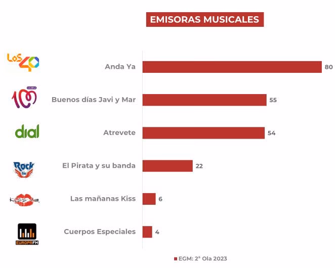 ¿Qué emisora son los 40 principales en Murcia?