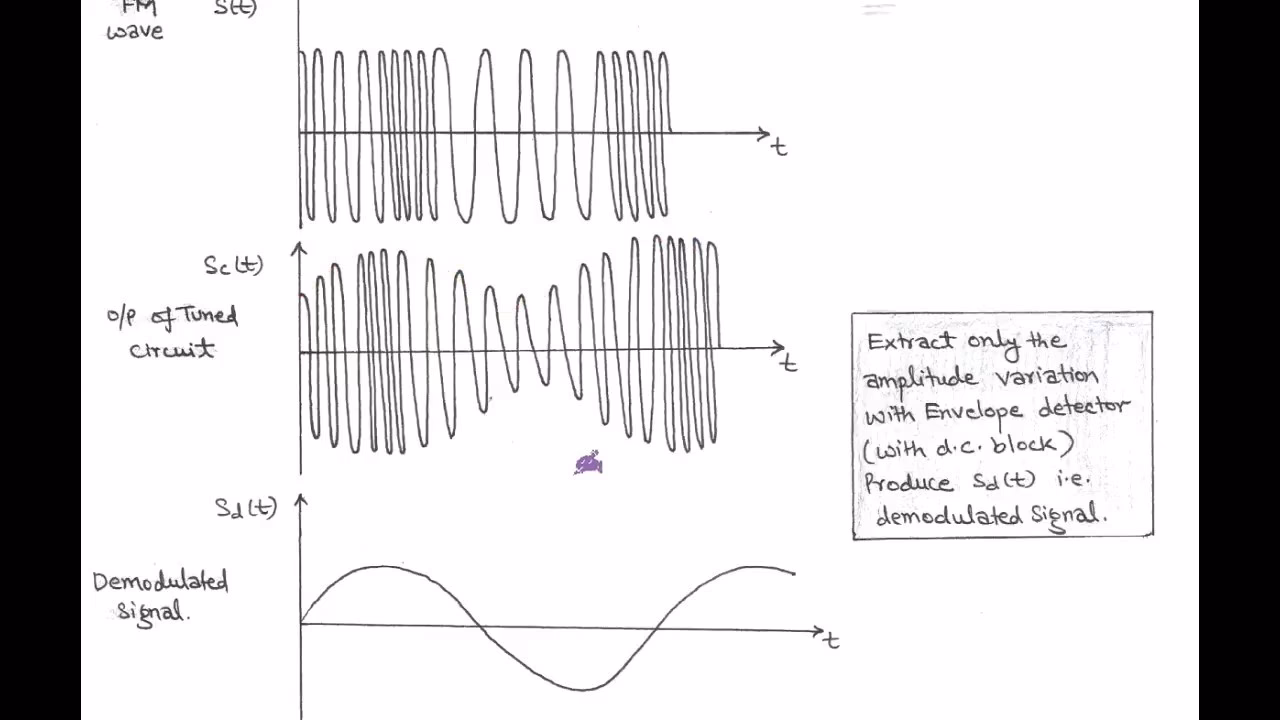 Which is probably the best FM demodulator?