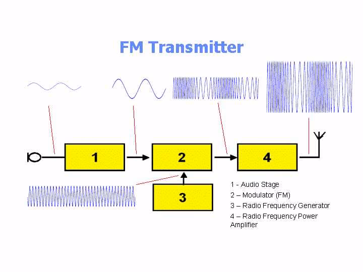 What are the 5 components of a radio transmitter?