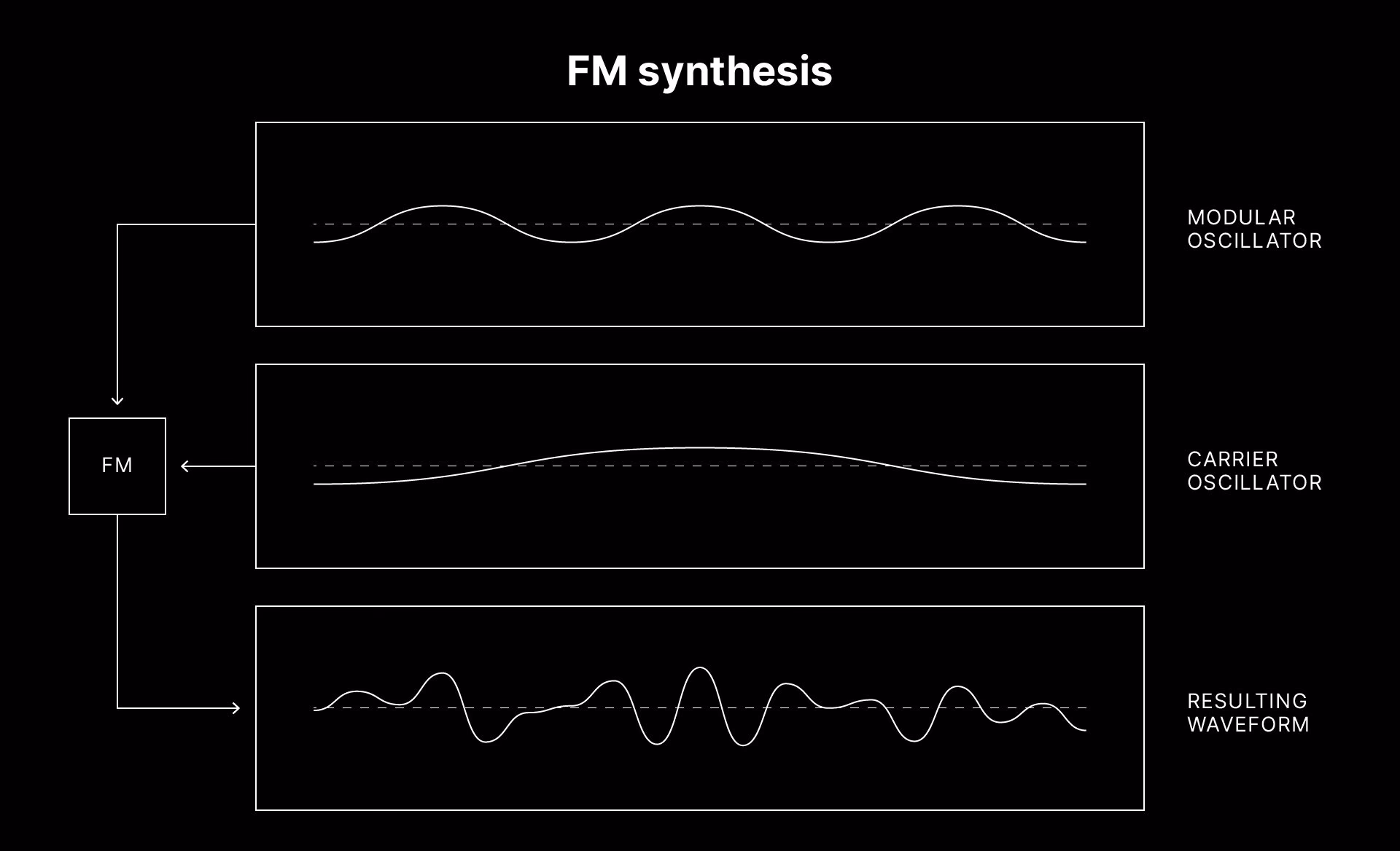 What is FM synthesis good for?