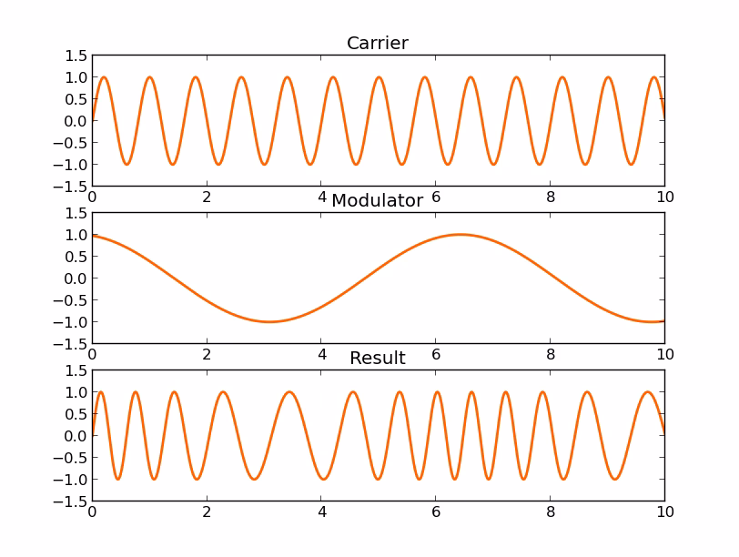 What is the formula for FM synthesis?