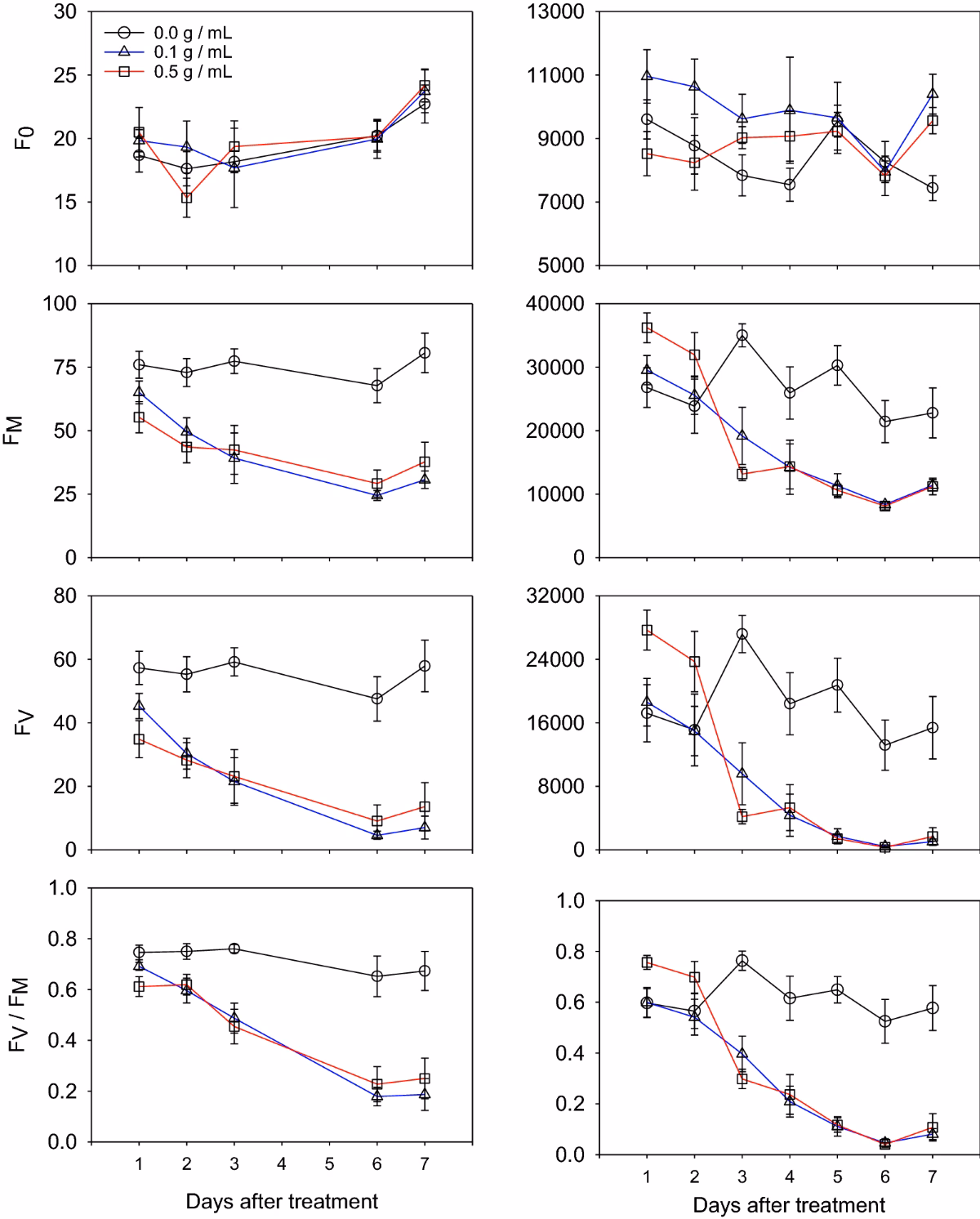 What is the FV to FM ratio?