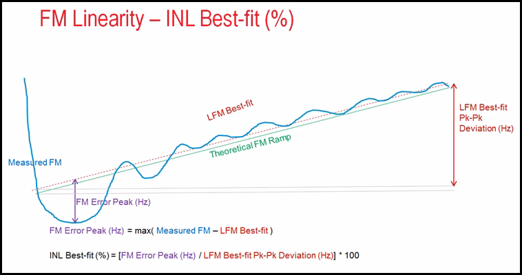 What is the difference between exponential FM and linear FM?