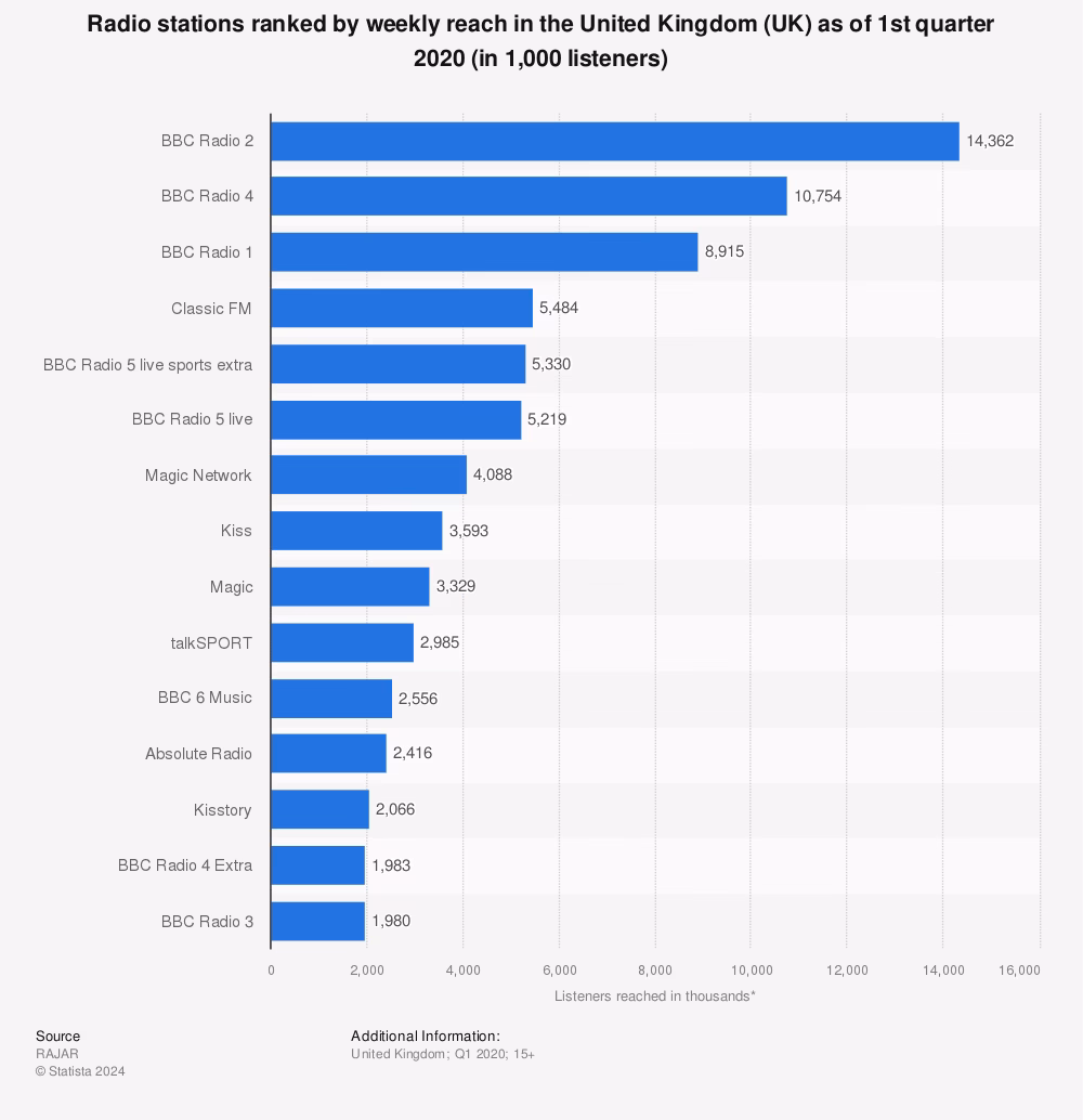 What is the most listened to BBC radio station?