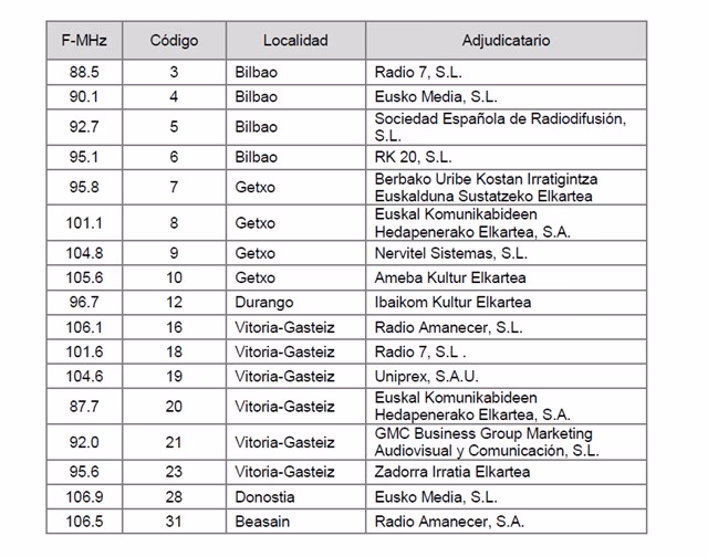 ¿Qué emisora es Los 40 principales en Bilbao?