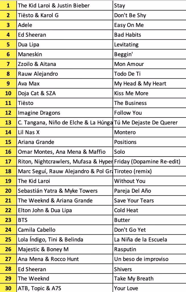 ¿Cuál es la canción más escuchada en la radio FM?