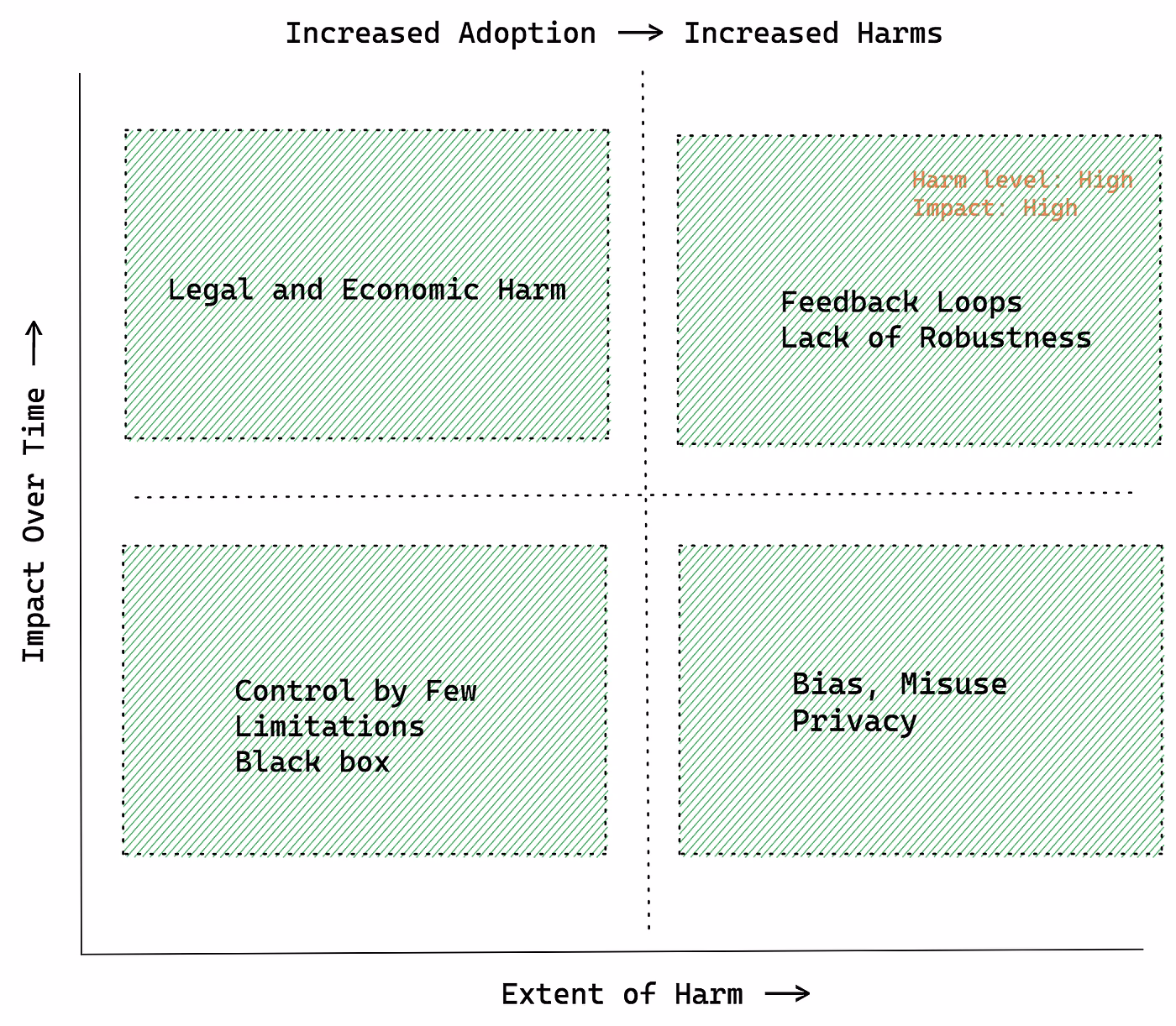 What does LLM stand for?