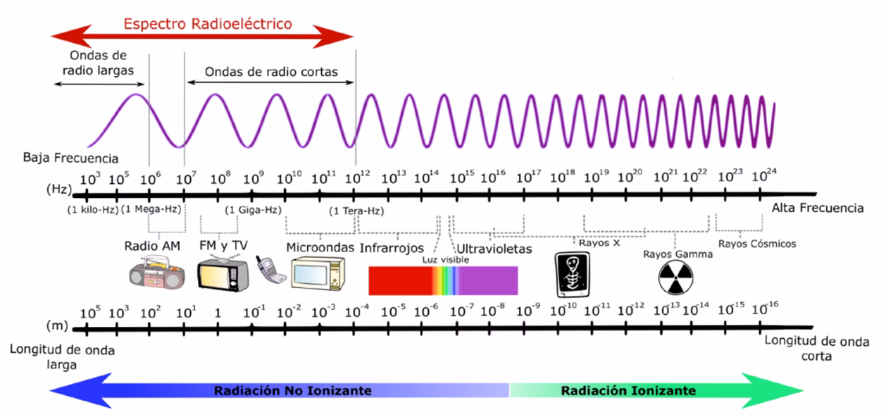 ¿Cuál es el rango de longitudes de onda de la radio FM?
