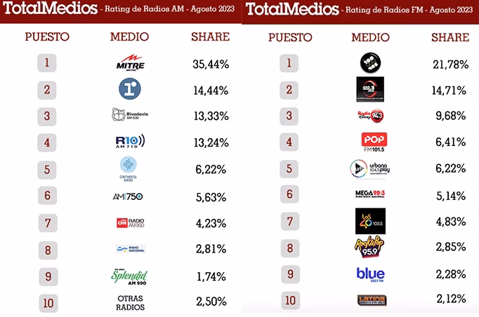 ¿Qué emisora de radio es la más escuchada?
